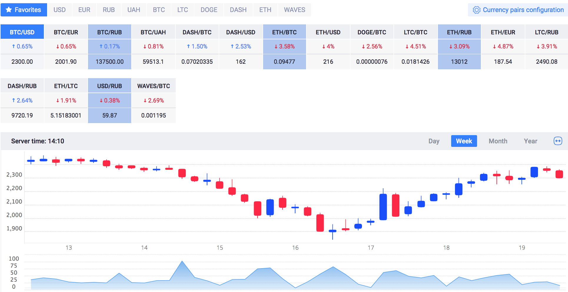 EXMO trading terminal — currency pairs, candlestick chart and volumes